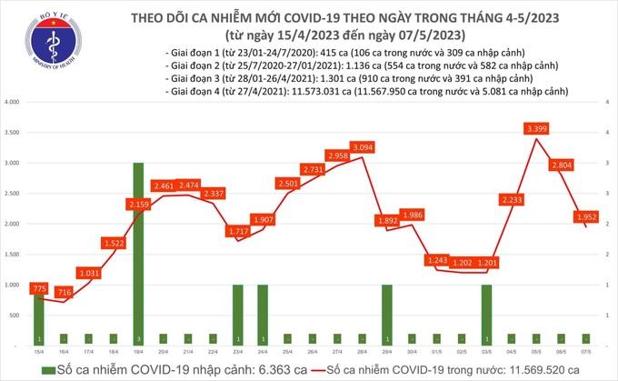 Ngày 7/5: Số mắc Covid-19 mới giảm, còn dưới 2.000 ca